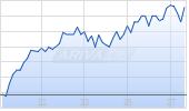 Vincorion SE Chart