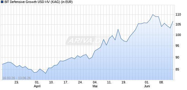 Performance des BIT Defensive Growth USD I-IV (WKN A41ZZE, ISIN DE000A41ZZE5)