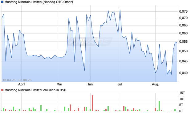 Mustang Minerals Limited Aktie Chart