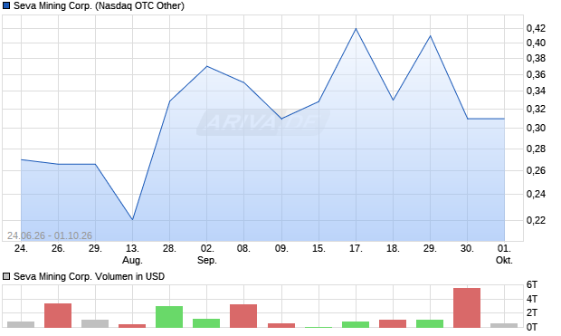 Seva Mining Aktie Chart