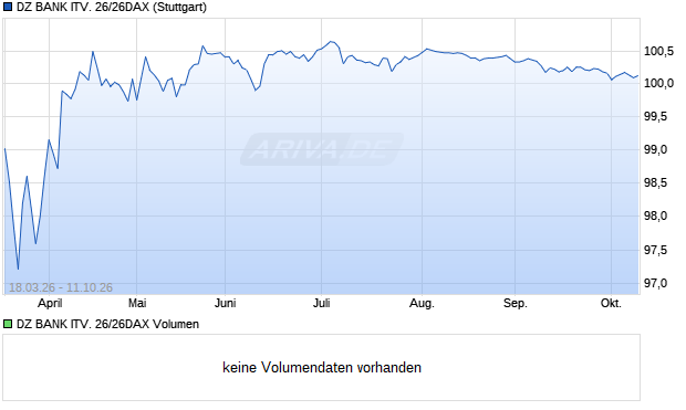 DZ BANK ITV. 26/26DAX Aktie Chart