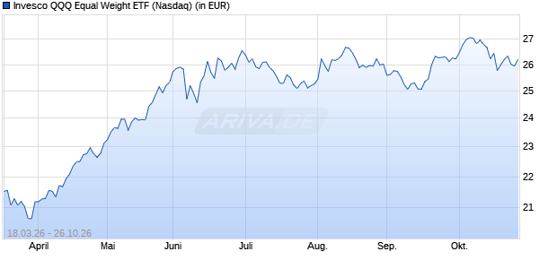 Invesco QQQ Equal Weight ETF Aktie Chart
