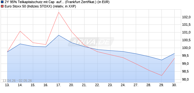 2Y 95% Teilkapitalschutz mit Cap  auf EURO STOXX . (WKN: PM9914) Chart