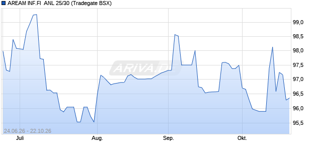AREAM INF.FI  ANL 25/30 (WKN A4DFWA, ISIN DE000A4DFWA7) Chart