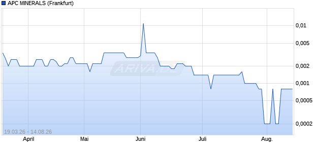 APC MINERALS Aktie Chart