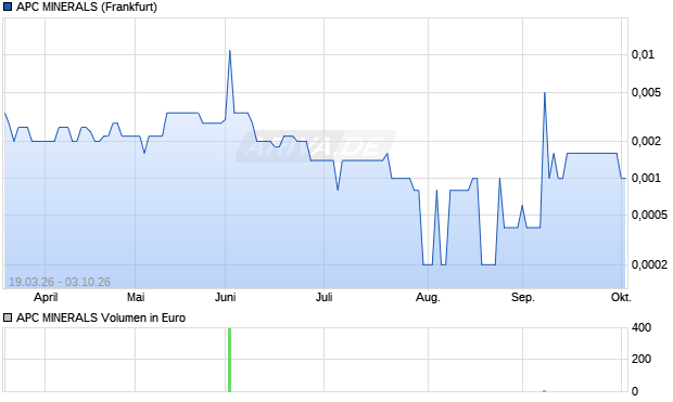 APC MINERALS Aktie Chart