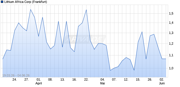 Lithium Africa Aktie Chart