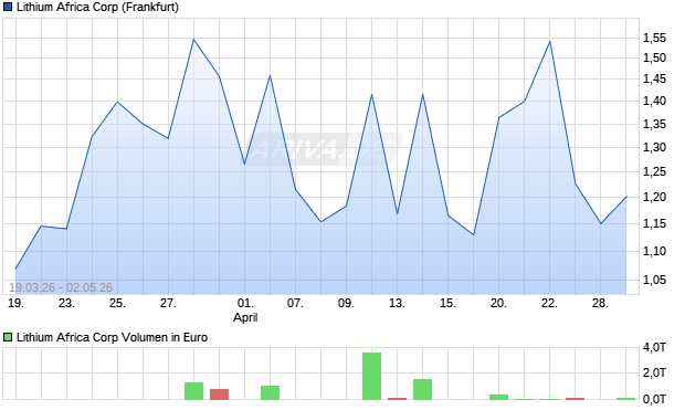 Lithium Africa Aktie Chart