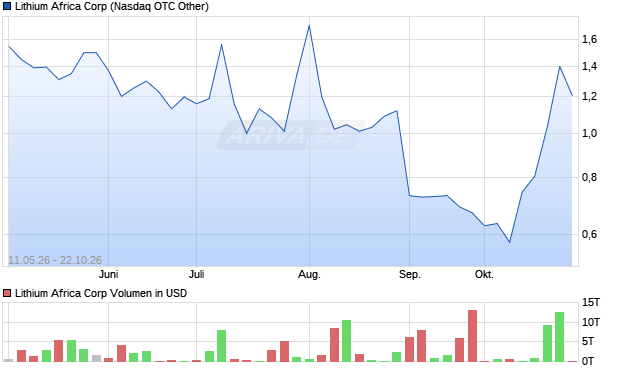 Lithium Africa Aktie Chart