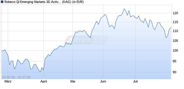 Performance des Robeco QI Emerging Markets 3D Active Equities S EUR (ISIN LU3284371393)