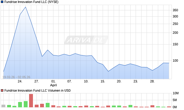 Fundrise Innovation Fund LLC Aktie Chart