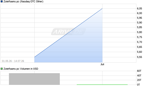 Zotefoams pc Aktie Chart