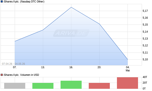 iShares II Aktie Chart