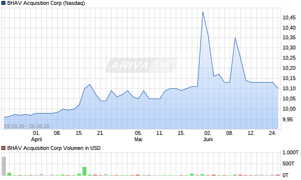 BHAV Acquisition Aktie Chart