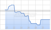 Open End Turbo Put Optionsschein auf Deutsche Telekom [UBS AG (London)] Chart