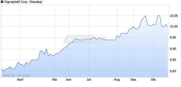 Gigcapital9 Aktie Chart