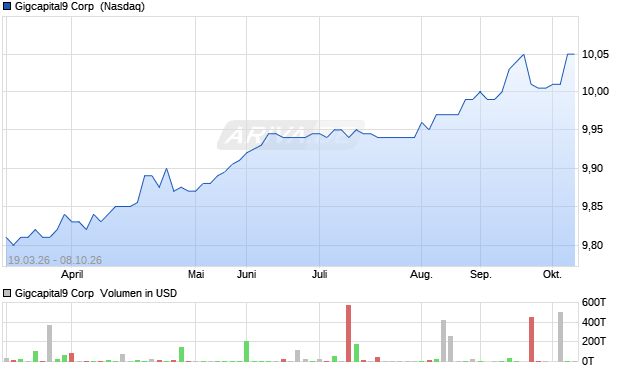 Gigcapital9 Aktie Chart