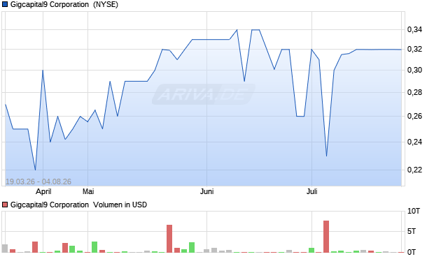 Gigcapital9 Aktie Chart