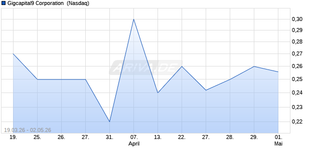 Gigcapital9 Aktie Chart