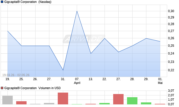 Gigcapital9 Aktie Chart
