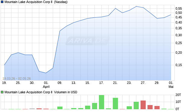 Mountain Lake Acquisition Corp II Aktie Chart
