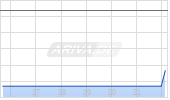 Traeger [Ordinary Shares] Chart