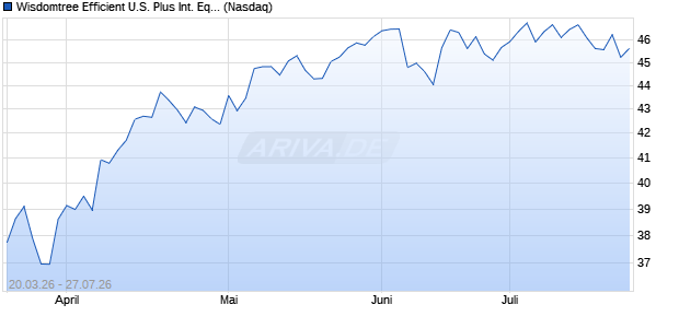 Wisdomtree Efficient U.S. Plus International Equity Fund Aktie Chart