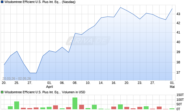 Wisdomtree Efficient U.S. Plus International Equity Fund Aktie Chart
