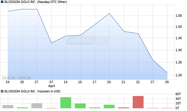 BLOSSOM GOLD Aktie Chart