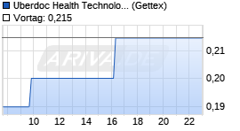 Uberdoc Health Technologies Chart