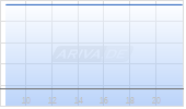 Uberdoc Health Technologies Corp Chart