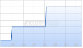 Uberdoc Health Technologies Corp Chart