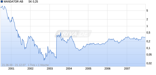 MANDATOR AB       SK 0,25 Chart