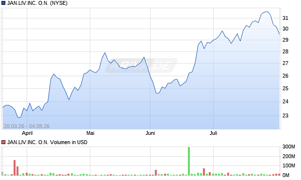 JAN.LIV.INC. Aktie Chart