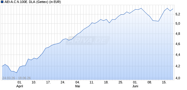 Performance des AEI-A.C.N.100E. DLA (WKN ETF306, ISIN IE000A2YGZU5)