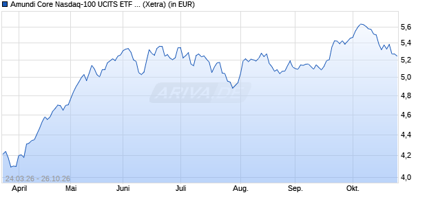 Performance des Amundi Core Nasdaq-100 UCITS ETF Acc (WKN ETF306, ISIN IE000A2YGZU5)