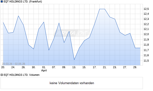 EQT Aktie Chart