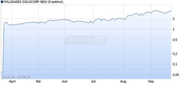 PALISADES GOLDCORP NEW Aktie Chart