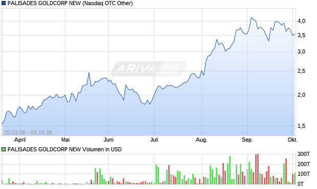 PALISADES GOLDCORP NEW Aktie Chart
