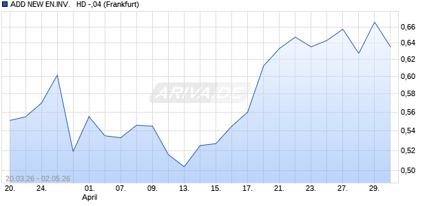 ADD NEW EN.INV.   HD -,04 Aktie Chart