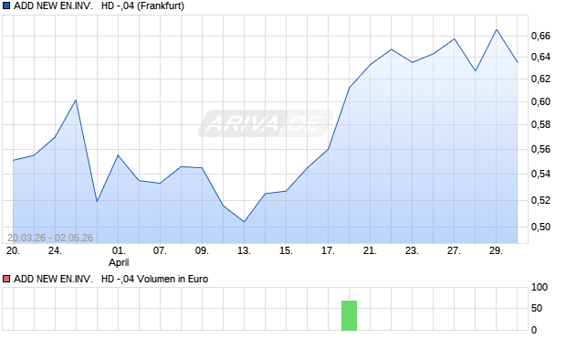 ADD NEW EN.INV.   HD -,04 Aktie Chart