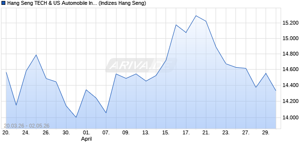 Hang Seng TECH & US Automobile Index Chart