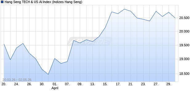 Hang Seng TECH & US AI Index Chart
