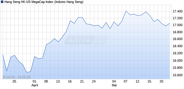 Hang Seng HK-US MegaCap Index Chart