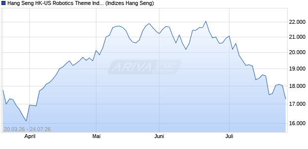 Hang Seng HK-US Robotics Theme Index Chart