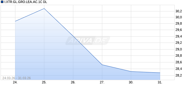 I.XTR.GL.GRO.LEA.AC.1C DL Chart