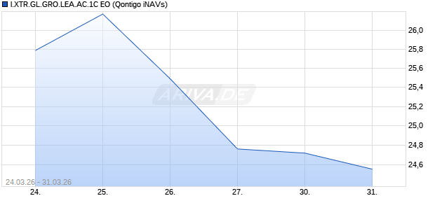 I.XTR.GL.GRO.LEA.AC.1C EO Chart