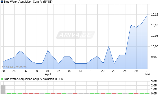Blue Water Acquisition Corp IV Aktie Chart