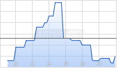 Best Unlimited Turbo-Optionsschein auf SAP [Soci&eacute;t&eacute; G&eacute;n&eacute;rale Effekten GmbH] Chart
