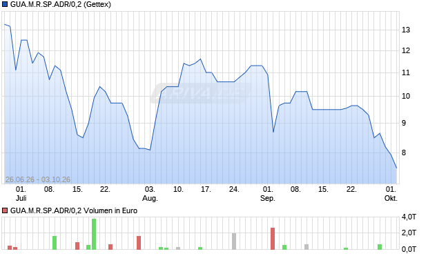 GUA.M.R.SP.ADR/0,2 Aktie Chart